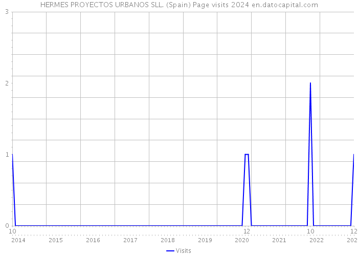 HERMES PROYECTOS URBANOS SLL. (Spain) Page visits 2024 