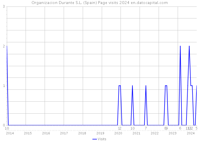 Organizacion Durante S.L. (Spain) Page visits 2024 