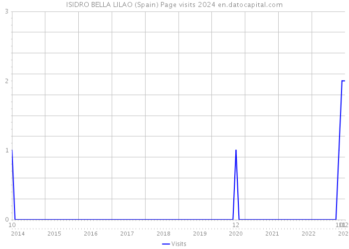 ISIDRO BELLA LILAO (Spain) Page visits 2024 