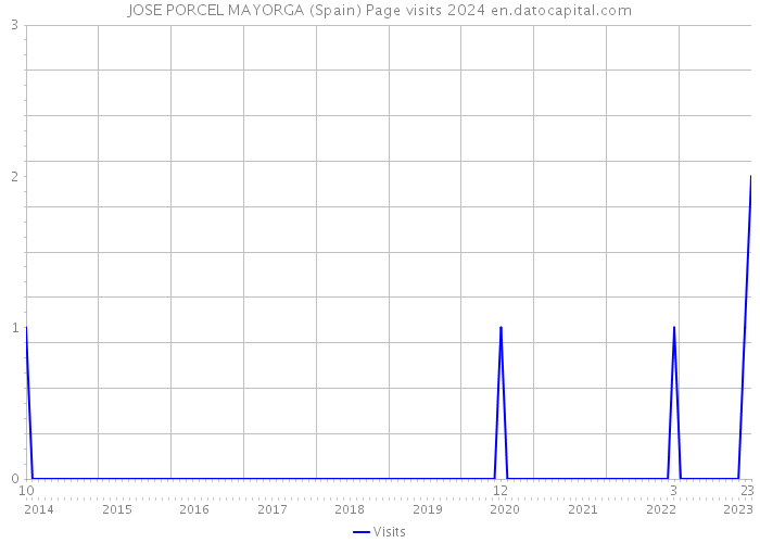JOSE PORCEL MAYORGA (Spain) Page visits 2024 