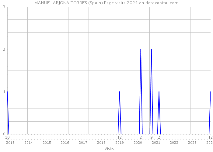 MANUEL ARJONA TORRES (Spain) Page visits 2024 