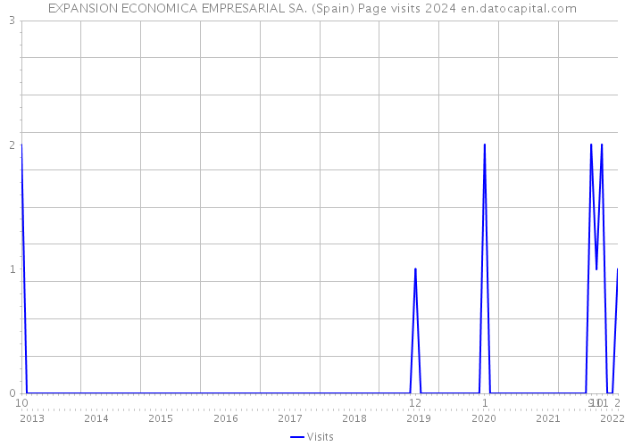 EXPANSION ECONOMICA EMPRESARIAL SA. (Spain) Page visits 2024 