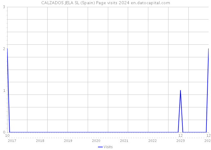 CALZADOS JELA SL (Spain) Page visits 2024 