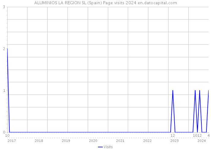 ALUMINIOS LA REGION SL (Spain) Page visits 2024 