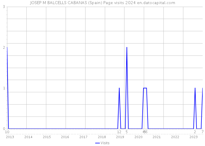JOSEP M BALCELLS CABANAS (Spain) Page visits 2024 