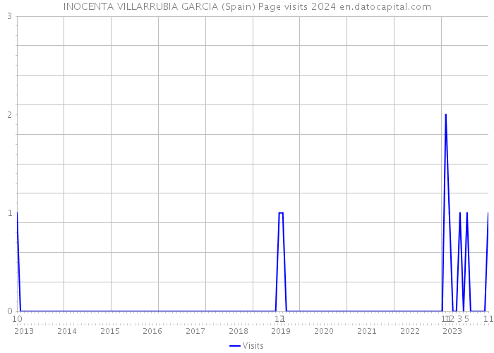 INOCENTA VILLARRUBIA GARCIA (Spain) Page visits 2024 