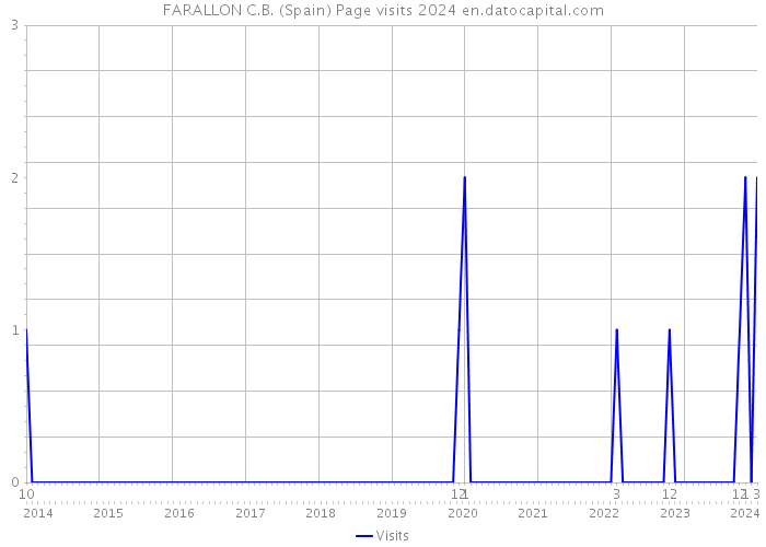 FARALLON C.B. (Spain) Page visits 2024 