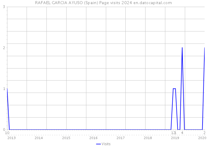 RAFAEL GARCIA AYUSO (Spain) Page visits 2024 