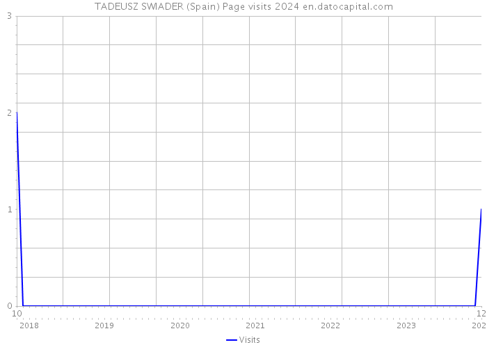 TADEUSZ SWIADER (Spain) Page visits 2024 