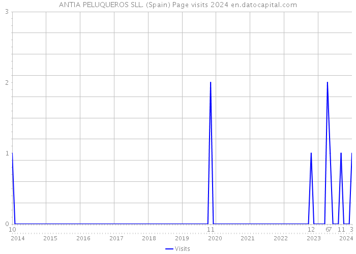 ANTIA PELUQUEROS SLL. (Spain) Page visits 2024 