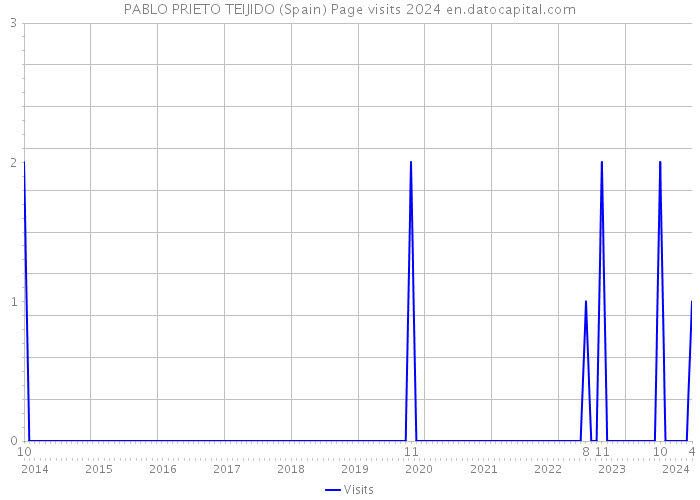 PABLO PRIETO TEIJIDO (Spain) Page visits 2024 