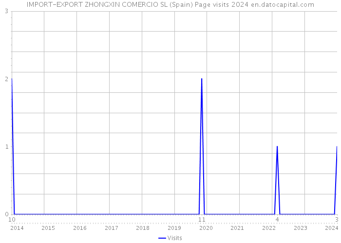 IMPORT-EXPORT ZHONGXIN COMERCIO SL (Spain) Page visits 2024 