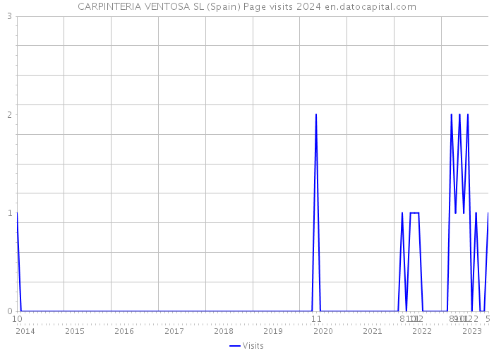 CARPINTERIA VENTOSA SL (Spain) Page visits 2024 