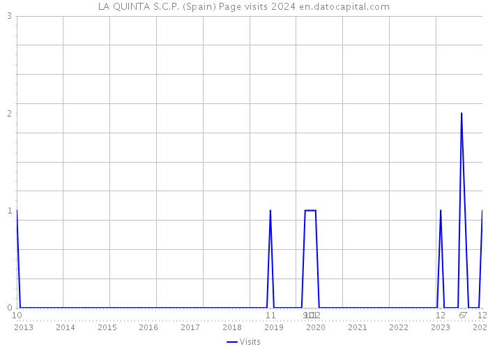 LA QUINTA S.C.P. (Spain) Page visits 2024 