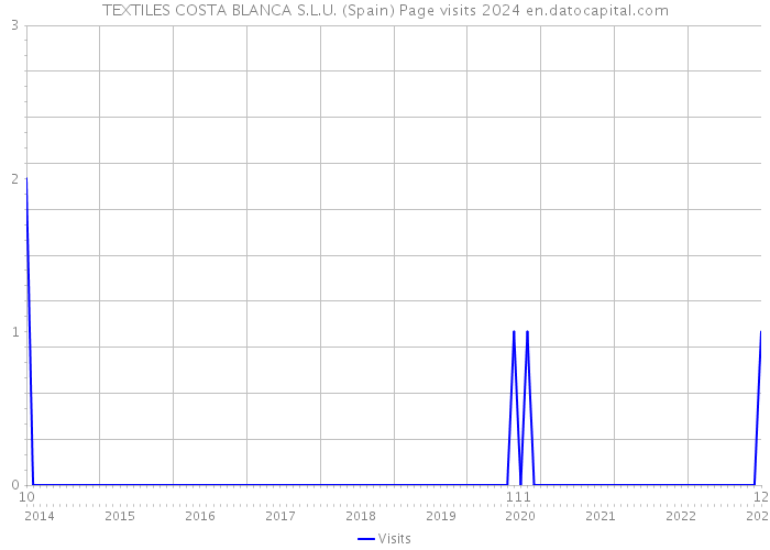 TEXTILES COSTA BLANCA S.L.U. (Spain) Page visits 2024 