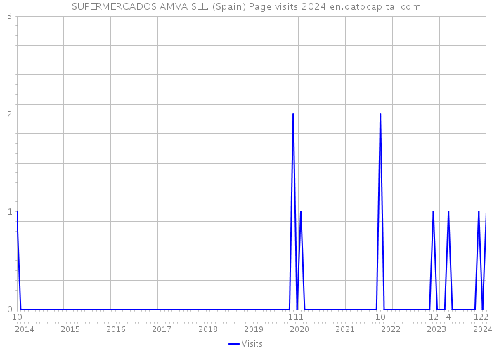 SUPERMERCADOS AMVA SLL. (Spain) Page visits 2024 