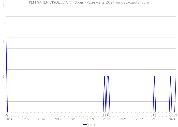 PEM SA (EN DISOLUCION) (Spain) Page visits 2024 