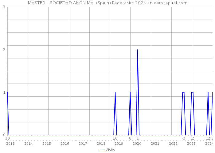 MASTER II SOCIEDAD ANONIMA. (Spain) Page visits 2024 