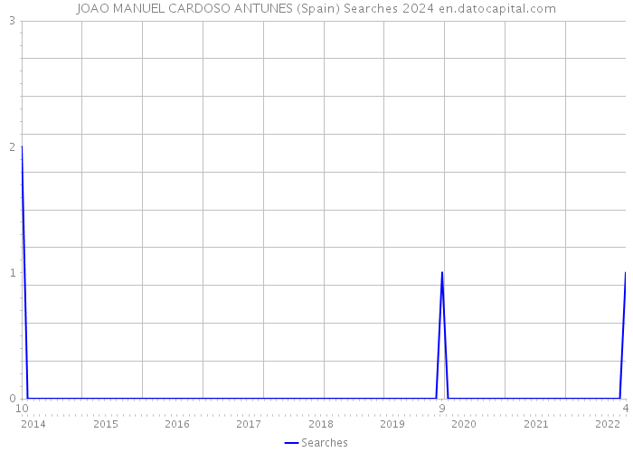 JOAO MANUEL CARDOSO ANTUNES (Spain) Searches 2024 