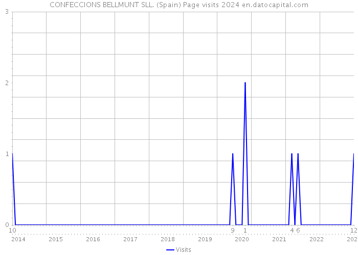 CONFECCIONS BELLMUNT SLL. (Spain) Page visits 2024 