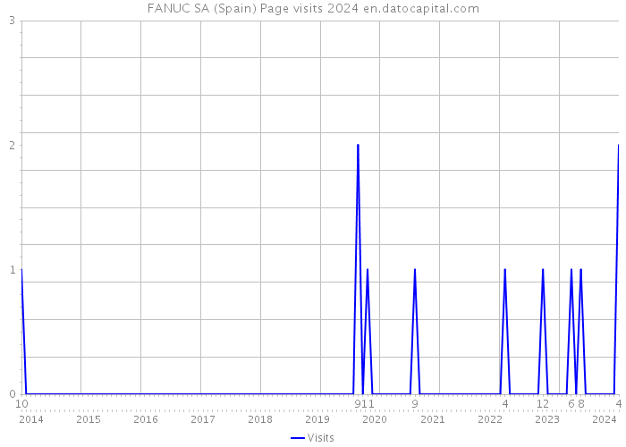 FANUC SA (Spain) Page visits 2024 