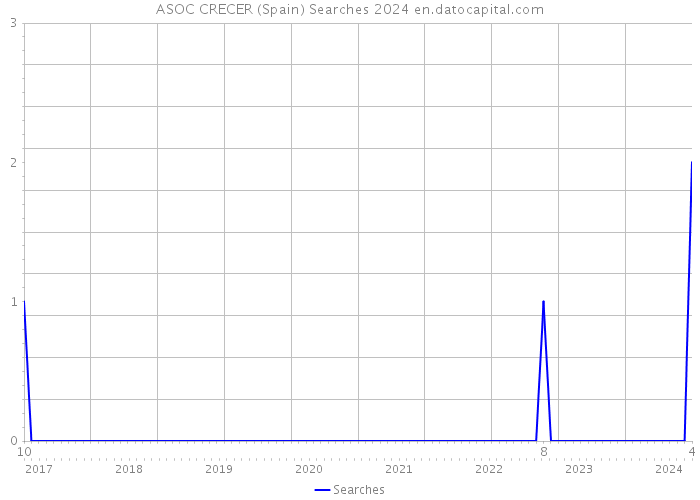 ASOC CRECER (Spain) Searches 2024 
