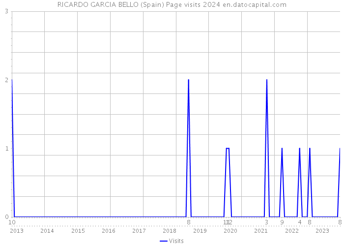 RICARDO GARCIA BELLO (Spain) Page visits 2024 