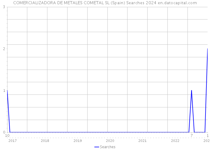 COMERCIALIZADORA DE METALES COMETAL SL (Spain) Searches 2024 