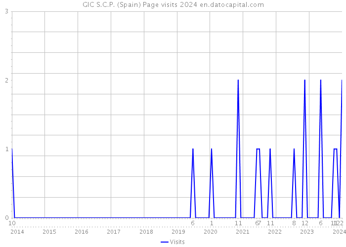 GIC S.C.P. (Spain) Page visits 2024 