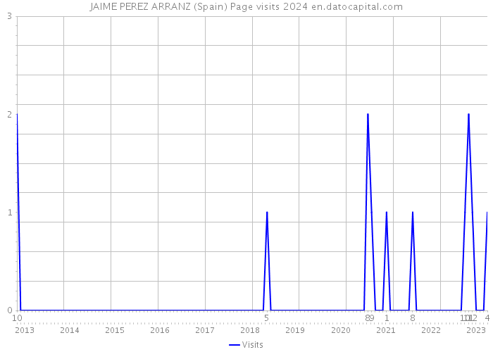 JAIME PEREZ ARRANZ (Spain) Page visits 2024 