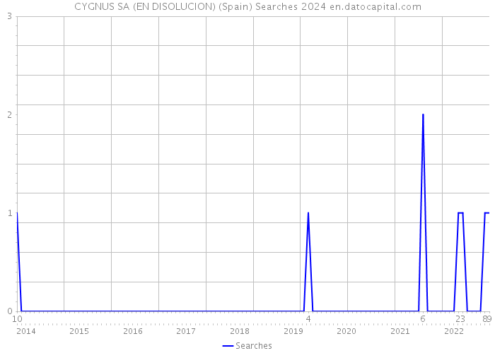 CYGNUS SA (EN DISOLUCION) (Spain) Searches 2024 