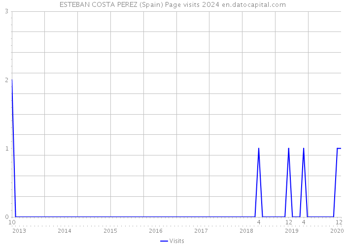 ESTEBAN COSTA PEREZ (Spain) Page visits 2024 