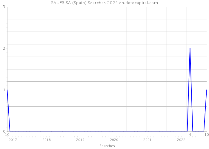 SAUER SA (Spain) Searches 2024 