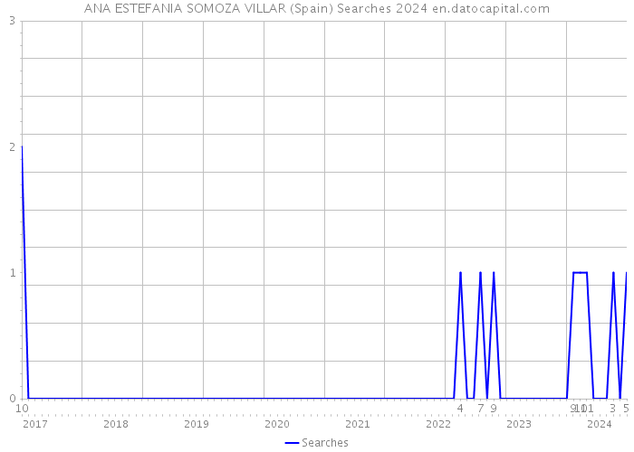 ANA ESTEFANIA SOMOZA VILLAR (Spain) Searches 2024 