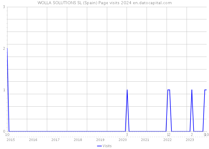 WOLLA SOLUTIONS SL (Spain) Page visits 2024 