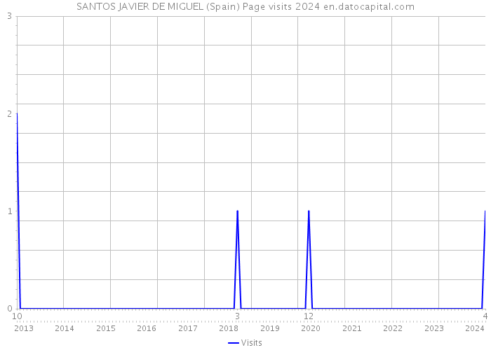 SANTOS JAVIER DE MIGUEL (Spain) Page visits 2024 