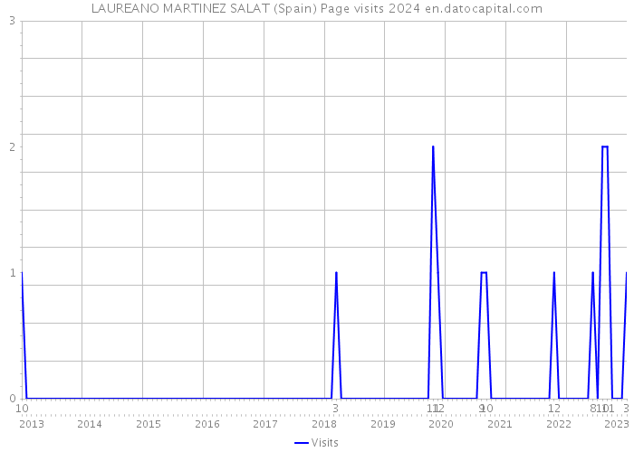LAUREANO MARTINEZ SALAT (Spain) Page visits 2024 