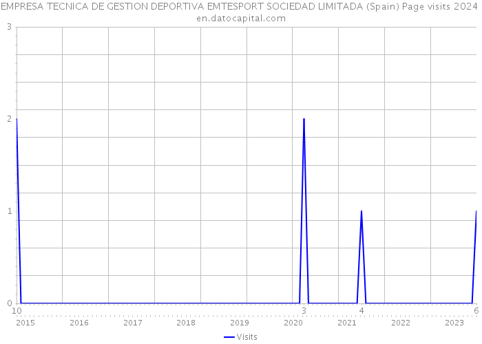 EMPRESA TECNICA DE GESTION DEPORTIVA EMTESPORT SOCIEDAD LIMITADA (Spain) Page visits 2024 