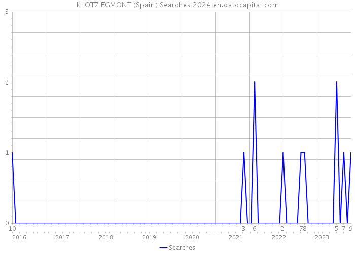 KLOTZ EGMONT (Spain) Searches 2024 