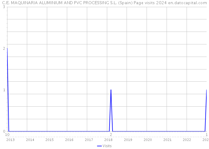 C.E. MAQUINARIA ALUMINIUM AND PVC PROCESSING S.L. (Spain) Page visits 2024 
