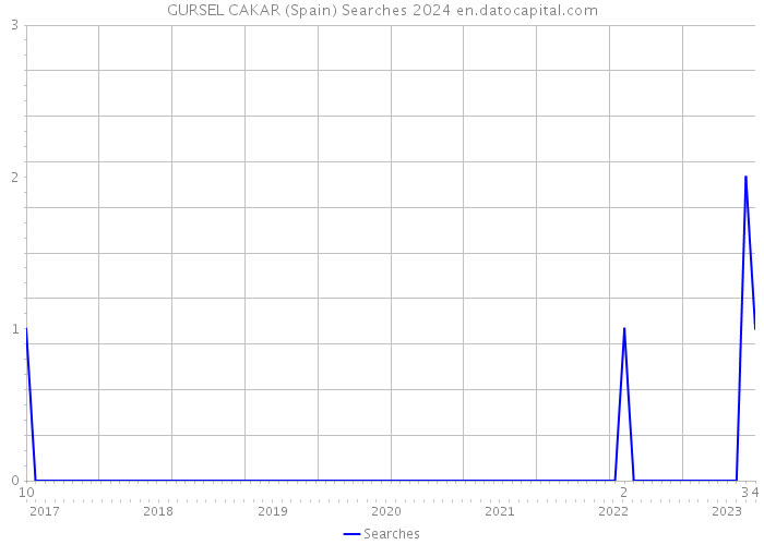 GURSEL CAKAR (Spain) Searches 2024 