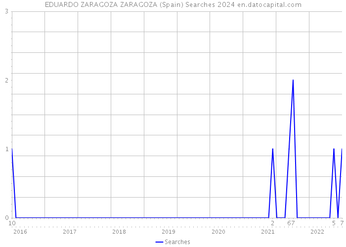 EDUARDO ZARAGOZA ZARAGOZA (Spain) Searches 2024 