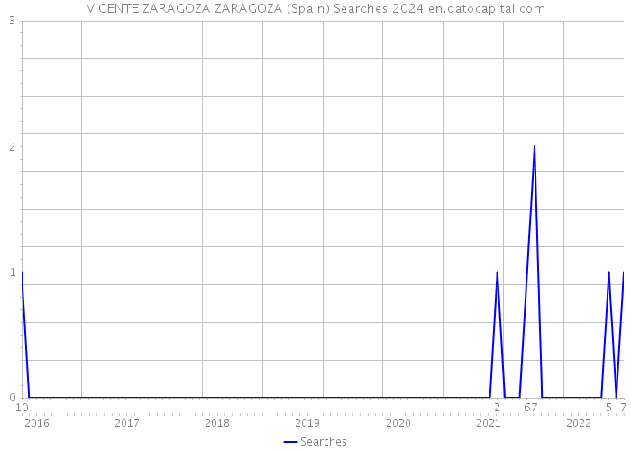VICENTE ZARAGOZA ZARAGOZA (Spain) Searches 2024 