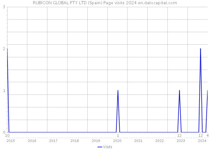 RUBICON GLOBAL PTY LTD (Spain) Page visits 2024 