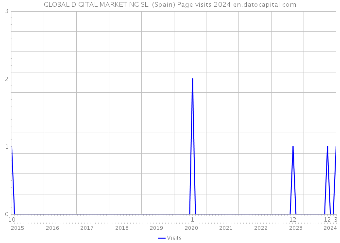 GLOBAL DIGITAL MARKETING SL. (Spain) Page visits 2024 