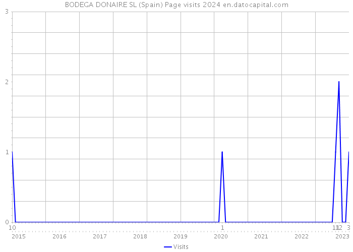 BODEGA DONAIRE SL (Spain) Page visits 2024 