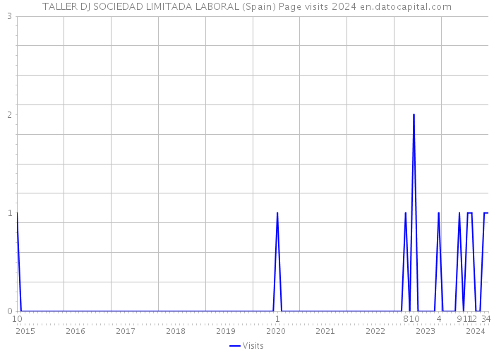TALLER DJ SOCIEDAD LIMITADA LABORAL (Spain) Page visits 2024 