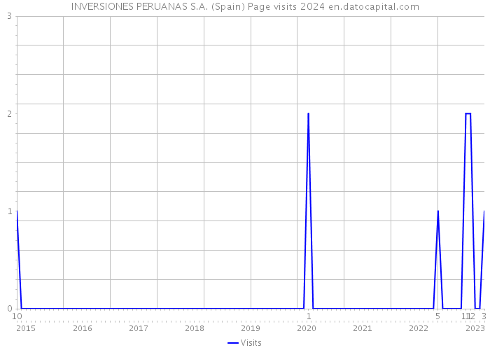 INVERSIONES PERUANAS S.A. (Spain) Page visits 2024 