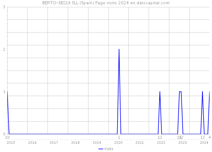 BERTO-SEGUI SLL (Spain) Page visits 2024 