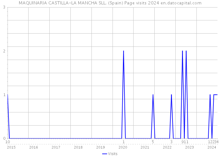 MAQUINARIA CASTILLA-LA MANCHA SLL. (Spain) Page visits 2024 